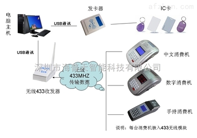 供应433MHZ射频无线IC刷卡消费机 _供应信息_商机_中国安防展览网