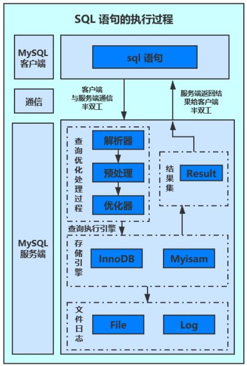 探究 sql 语句在 mysql 中的执行过程